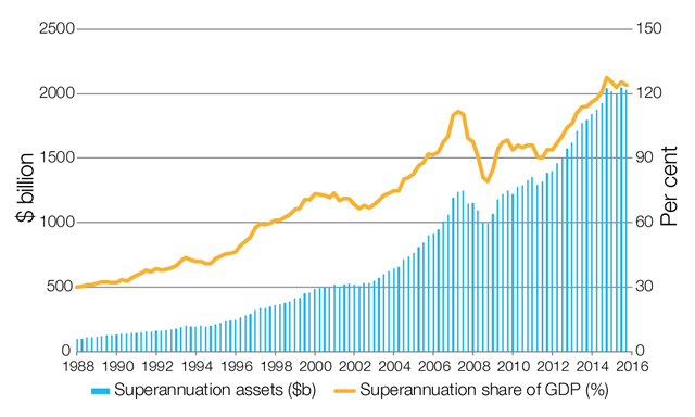 Influences On Superannuation Policy Settings Parliament Of Australia